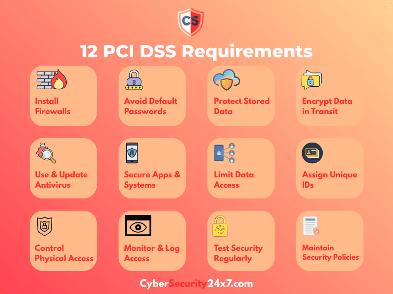 Infographic showing 12 requirements of PCI DSS with icons.