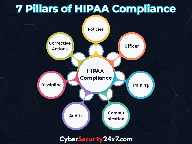 7 pillars of HIPAA compliance