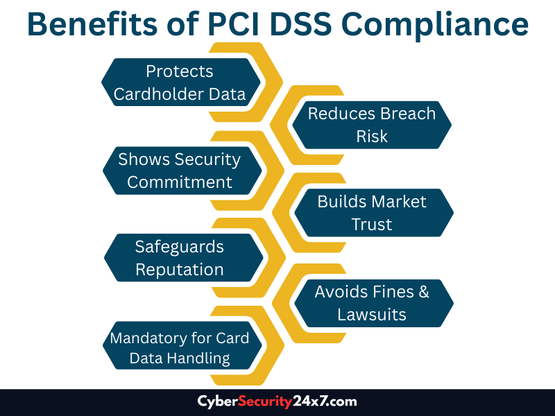 Infographic showing benefits of PCI DSS Compliance.