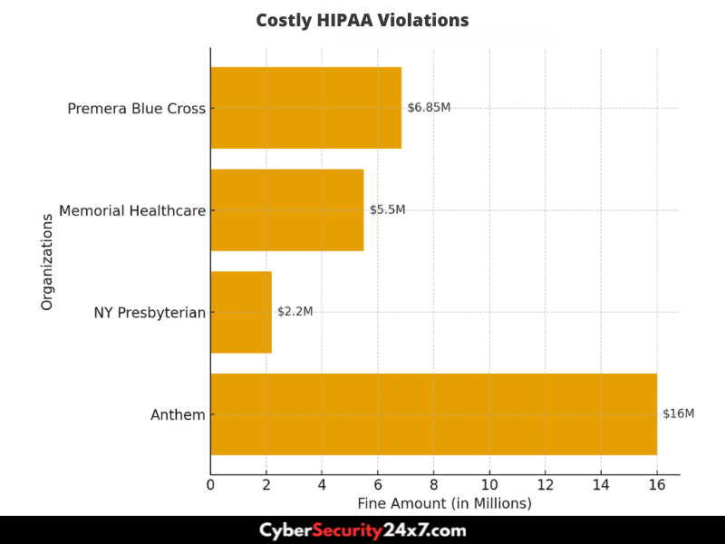 Costly HIPAA violations