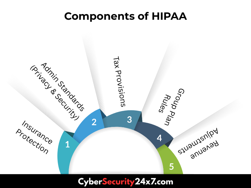 Components of HIPAA