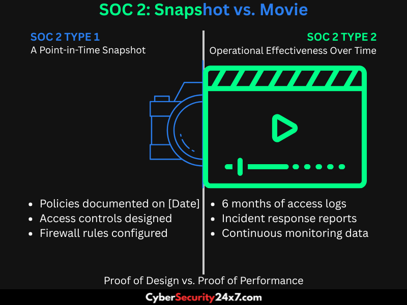 A split-screen graphic comparing SOC 2 report types. The left side, labeled Type 1, features a camera icon and the words A Point-in-Time Snapshot. The right side, labeled Type 2, features a film r