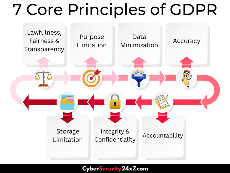 7 core principles of GDPR