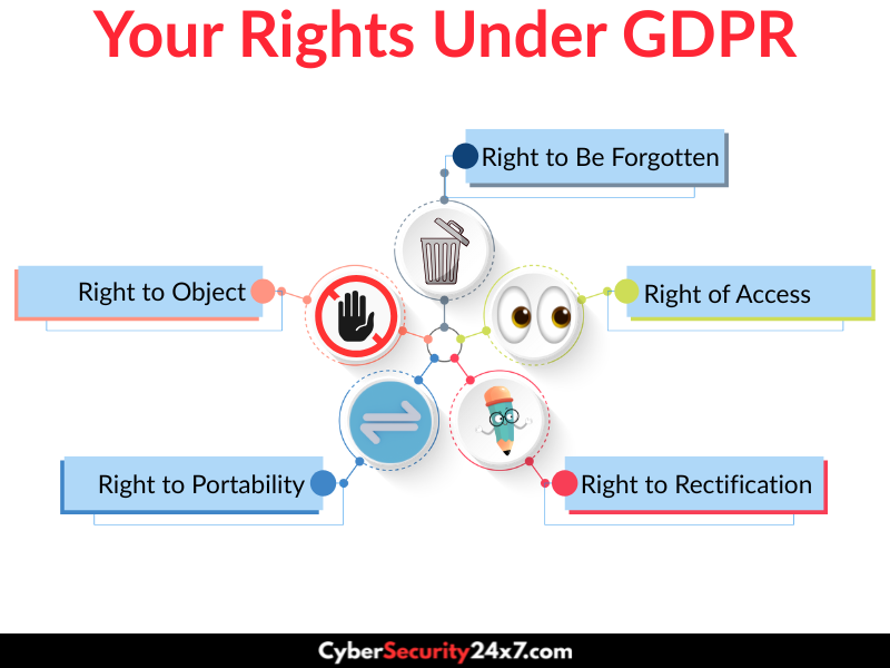 Rights under GDPR