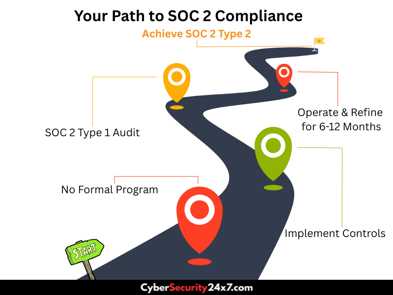 An infographic designed as a winding roadmap. A car travels past signposts that mark milestones on the journey to SOC 2 compliance Implement Controls, SOC 2 Type 1 Audit, Operate & Refine, and fin