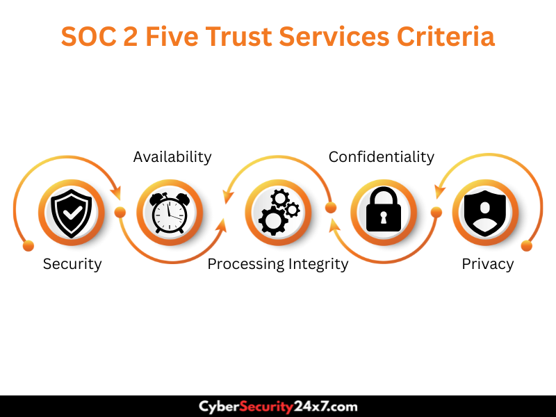 Five icons in a row representing the SOC 2 Trust Services Criteria a shield for Security, a clock for Availability, a gear for Processing Integrity, a lock for Confidentiality, and a user shield f
